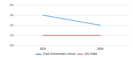 This chart presents a comparison of the percentage of students who identify as Native Hawaiian or Pacific Islander at Clark Elementary School, versus the percentage of public school students who identify as Native Hawaiian or Pacific Islander in the Le Mars Community School District and in Iowa, utilizing data collected over several years with the most recent figures pertaining to the 2023-24 school year.