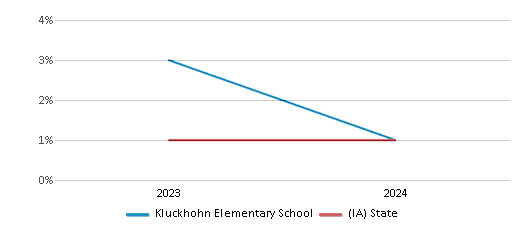 This chart presents a comparison of the percentage of students who identify as Native Hawaiian or Pacific Islander at Kluckhohn Elementary School, versus the percentage of public school students who identify as Native Hawaiian or Pacific Islander in the Le Mars Community School District and in Iowa, utilizing data collected over several years with the most recent figures pertaining to the 2023-24 school year.