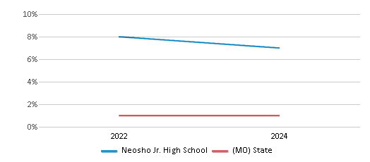 This chart presents a comparison of the percentage of students who identify as Native Hawaiian or Pacific Islander at Neosho Jr. High School, versus the percentage of public school students who identify as Native Hawaiian or Pacific Islander in the Neosho School District and in Missouri, utilizing data collected over several years with the most recent figures pertaining to the 2023-24 school year.