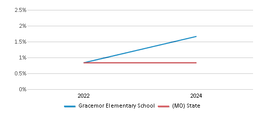 This chart presents a comparison of the percentage of students who identify as Native Hawaiian or Pacific Islander at Gracemor Elementary School, versus the percentage of public school students who identify as Native Hawaiian or Pacific Islander in the North Kansas City 74 School District and in Missouri, utilizing data collected over several years with the most recent figures pertaining to the 2023-24 school year.