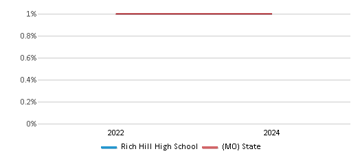 This chart presents a comparison of the percentage of students who identify as Native Hawaiian or Pacific Islander at Rich Hill High School, versus the percentage of public school students who identify as Native Hawaiian or Pacific Islander in the Rich Hill R-IV School District and in Missouri, utilizing data collected over several years with the most recent figures pertaining to the 2023-24 school year.