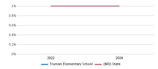 This chart presents a comparison of the percentage of students who identify as Native Hawaiian or Pacific Islander at Truman Elementary School, versus the percentage of public school students who identify as Native Hawaiian or Pacific Islander in the Springfield R-XII School District and in Missouri, utilizing data collected over several years with the most recent figures pertaining to the 2023-24 school year.