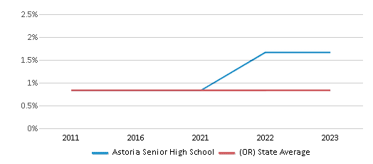 This chart displays the percentage of Hawaiian students in Astoria Senior High School and the percentage of Hawaiian public school students in Oregon by year, with the latest 2022-23 school year data.