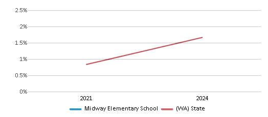 This chart presents a comparison of the percentage of students who identify as Native Hawaiian or Pacific Islander at Midway Elementary School, versus the percentage of public school students who identify as Native Hawaiian or Pacific Islander in the Mead School District and in Washington, utilizing data collected over several years with the most recent figures pertaining to the 2023-24 school year.