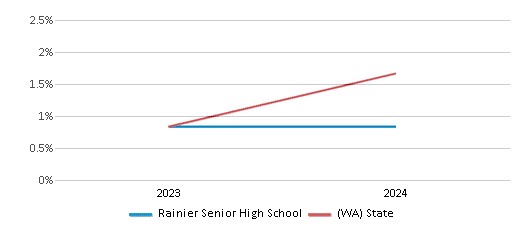 This chart presents a comparison of the percentage of students who identify as Native Hawaiian or Pacific Islander at Rainier Senior High School, versus the percentage of public school students who identify as Native Hawaiian or Pacific Islander in the Rainier School District and in Washington, utilizing data collected over several years with the most recent figures pertaining to the 2023-24 school year.