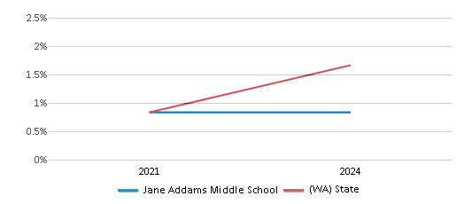 This chart presents a comparison of the percentage of students who identify as Native Hawaiian or Pacific Islander at Jane Addams Middle School, versus the percentage of public school students who identify as Native Hawaiian or Pacific Islander in the Seattle School District No. 1 and in Washington, utilizing data collected over several years with the most recent figures pertaining to the 2023-24 school year.