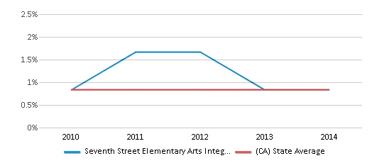 This chart displays the percentage of Hawaiian students in Seventh Street Elementary Arts Integration Magnet and the percentage of Hawaiian public school students in California by year, with the latest 2013-14 school year data.