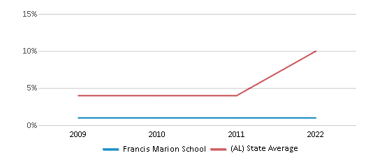 Francis Marion School (Ranked Bottom 50% for 2024) Marion AL