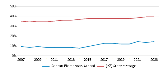 This chart displays the percentage of Hispanic students in Santan Elementary School and the percentage of Hispanic public school students in Arizona by year, with the latest 2022-23 school year data.