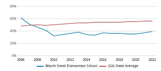 Marsh Creek Elementary School, Brentwood CA Rankings & Reviews 