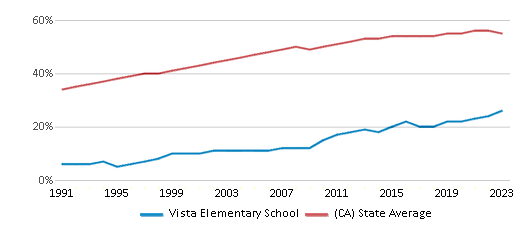 This chart displays the percentage of Hispanic students in Vista Elementary School and the percentage of Hispanic public school students in California by year, with the latest 2022-23 school year data.