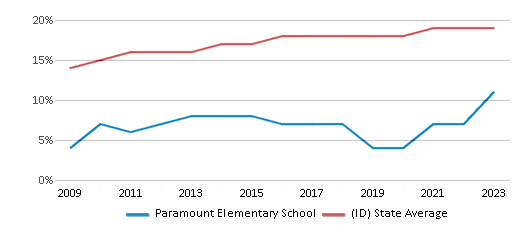 This chart displays the percentage of Hispanic students in Paramount Elementary School and the percentage of Hispanic public school students in Idaho by year, with the latest 2022-23 school year data.
