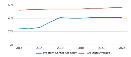 This chart displays the percentage of Hispanic students in Western Center <a href=