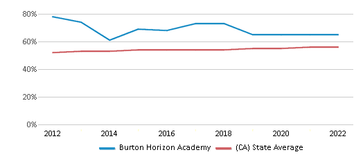 Burton Horizon Academy Closed 2021 Porterville CA