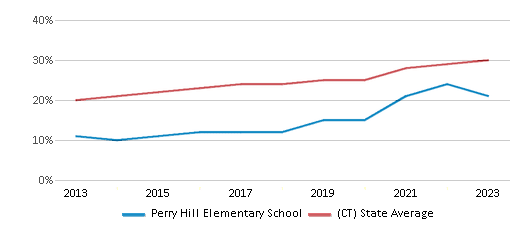 This chart displays the percentage of Hispanic students in Perry Hill Elementary School and the percentage of Hispanic public school students in Connecticut by year, with the latest 2022-23 school year data.