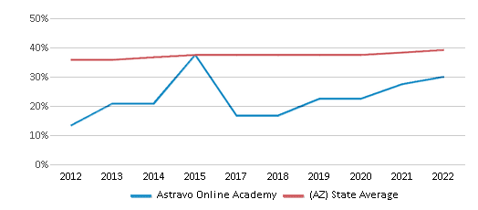 Astravo Online Academy (Ranked Top 20% for 2024) Mesa AZ