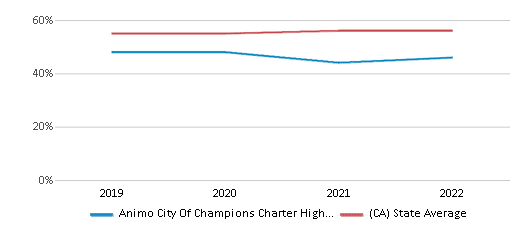 Animo City Of Champions Charter High School