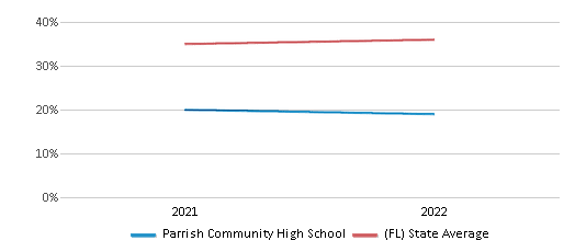 Parrish Community High School (Ranked Top 50% for 2024) Parrish FL