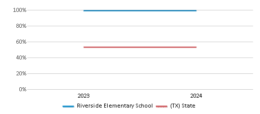 This chart presents a comparison of the percentage of students who identify as Hispanic at Riverside Elementary School, versus the percentage of public school students who identify as Hispanic in the Ysleta Independent School District and in Texas, utilizing data collected over several years with the most recent figures pertaining to the 2023-24 school year.