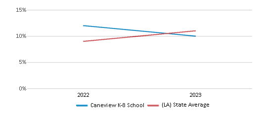 This chart displays the percentage of Hispanic students in Caneview K-8 School and the percentage of Hispanic public school students in Louisiana by year, with the latest 2022-23 school year data.