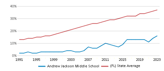 This chart displays the percentage of Hispanic students in Andrew Jackson Middle School and the percentage of Hispanic public school students in Florida by year, with the latest 2022-23 school year data.