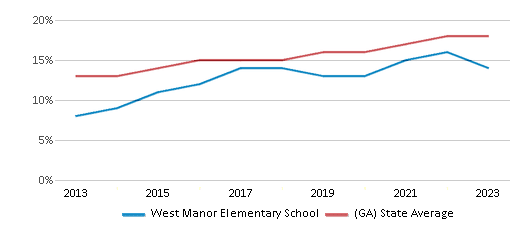 This chart displays the percentage of Hispanic students in West Manor Elementary School and the percentage of Hispanic public school students in Georgia by year, with the latest 2022-23 school year data.