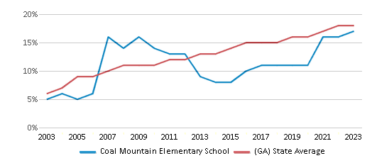This chart displays the percentage of Hispanic students in Coal Mountain Elementary School and the percentage of Hispanic public school students in Georgia by year, with the latest 2022-23 school year data.