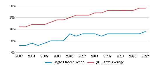 This chart displays the percentage of Hispanic students in Eagle Middle School and the percentage of Hispanic public school students in Idaho by year, with the latest 2021-22 school year data.