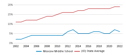 This chart displays the percentage of Hispanic students in Moscow Middle School and the percentage of Hispanic public school students in Idaho by year, with the latest 2021-22 school year data.