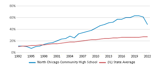 North Chicago Community High School Chart BxeQqcN 