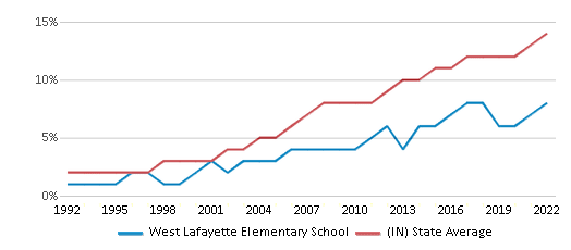 West Lafayette Elementary School Chart CQQm1T 