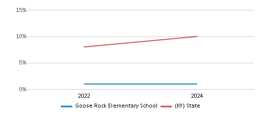 This chart presents a comparison of the percentage of students who identify as Hispanic at Goose Rock Elementary School, versus the percentage of public school students who identify as Hispanic in the Clay County School District and in Kentucky, utilizing data collected over several years with the most recent figures pertaining to the 2023-24 school year.
