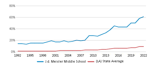 This chart displays the percentage of Hispanic students in J.d. Meisler Middle School and the percentage of Hispanic public school students in Louisiana by year, with the latest 2021-22 school year data.