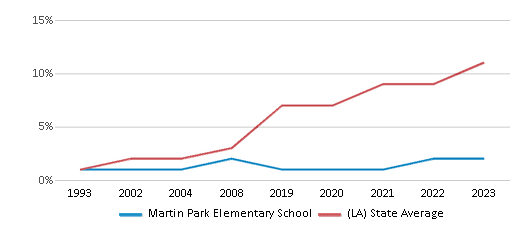 This chart displays the percentage of Hispanic students in Martin Park Elementary School and the percentage of Hispanic public school students in Louisiana by year, with the latest 2022-23 school year data.