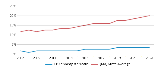 This chart displays the percentage of Hispanic students in J F Kennedy Memorial and the percentage of Hispanic public school students in Massachusetts by year, with the latest 2022-23 school year data.