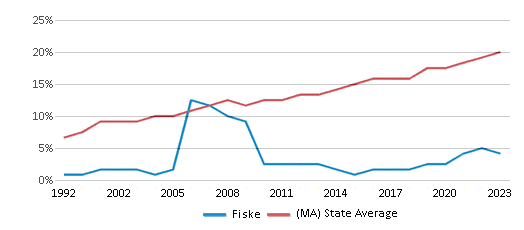 This chart displays the percentage of Hispanic students in Fiske and the percentage of Hispanic public school students in Massachusetts by year, with the latest 2022-23 school year data.