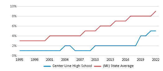 Center Line High School