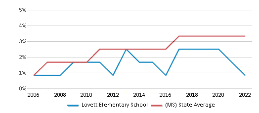 This chart displays the percentage of Hispanic students in Lovett Elementary School and the percentage <a href=