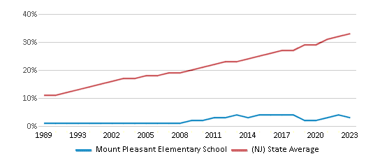 This chart displays the percentage of Hispanic students in Mount Pleasant Elementary School and the percentage of Hispanic public school students in New Jersey by year, with the latest 2022-23 school year data.