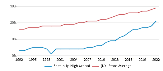 East Islip High School (Ranked Top 1% for 2024) Islip Terrace NY