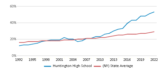 Huntington Public Schools, NY