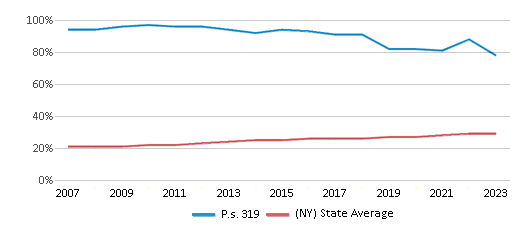This chart presents a comparison of the percentage of students who identify as Hispanic at P.S. 319 Williamsburg Early Childhood Center, versus the percentage of public school students who identify as Hispanic in the New York City Geographic District #14 and in New York, utilizing data collected over several years with the most recent figures pertaining to the 2022-23 school year.