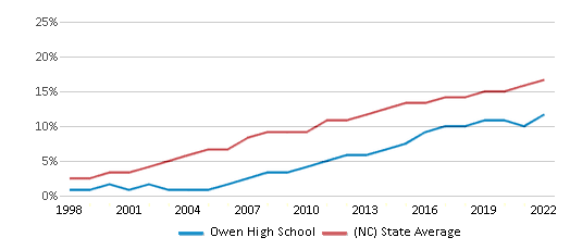 Owen High School Ranked Top 20 for 2024 Black Mountain NC