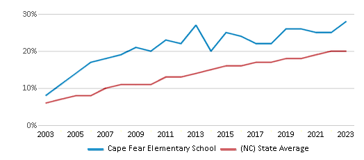 This chart displays the percentage of Hispanic students in Cape Fear Elementary School and the percentage of Hispanic public school students in North Carolina by year, with the latest 2022-23 school year data.