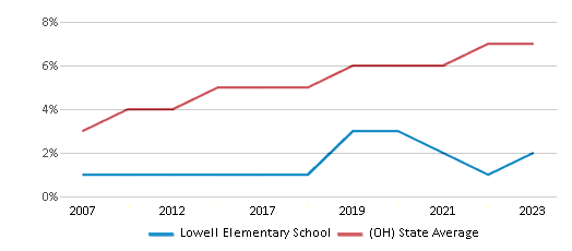 This chart displays the percentage of Hispanic students in Lowell Elementary School and the percentage of Hispanic public school students in Ohio by year, with the latest 2022-23 school year data.