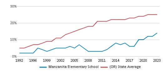 This chart displays the percentage of Hispanic students in Manzanita Elementary School and the percentage of Hispanic public school students in Oregon by year, with the latest 2022-23 school year data.
