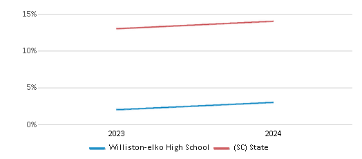 This chart presents a comparison of the percentage of students who identify as Hispanic at Williston-elko High School, versus the percentage of public school students who identify as Hispanic in the Barnwell 48 School District and in South Carolina, utilizing data collected over several years with the most recent figures pertaining to the 2023-24 school year.