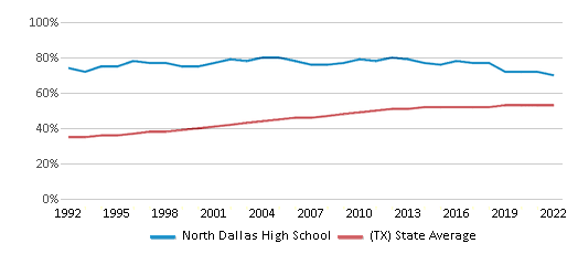 About North Dallas  Schools, Demographics, Things to Do 
