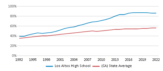 Los Altos High School (Ranked Bottom 50%) Hacienda Heights CA