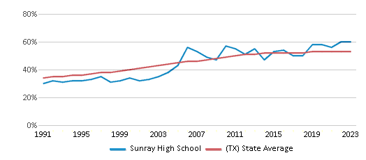 This chart displays the percentage of Hispanic students in Sunray High School and the percentage of Hispanic public school students in Texas by year, with the latest 2022-23 school year data.